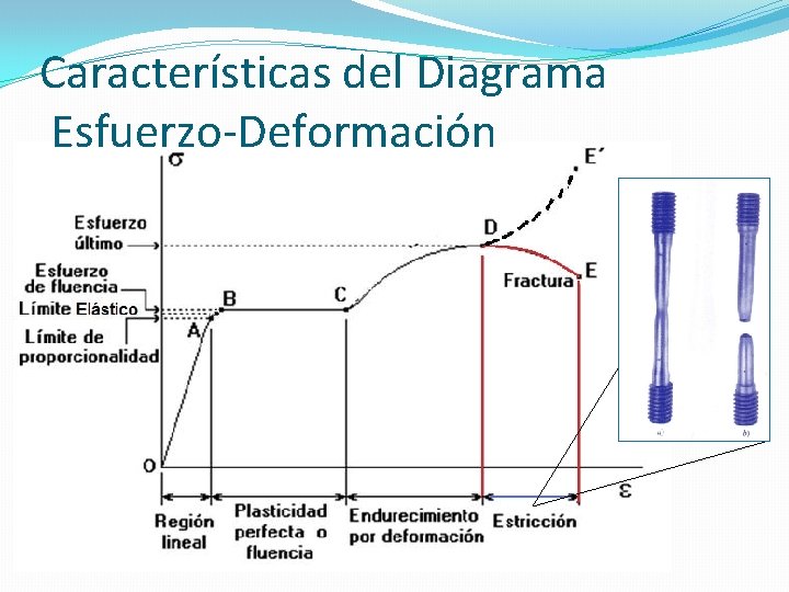 Características del Diagrama Esfuerzo-Deformación Características del Diagrama Esfuerzo-Deformación