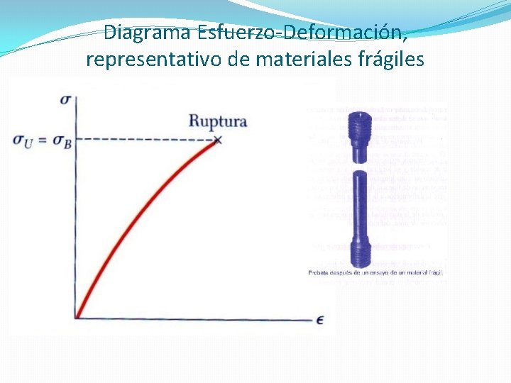 Diagrama Esfuerzo-Deformación, representativo de materiales frágiles Diagrama Esfuerzo-Deformación, representativo de materiales frágiles