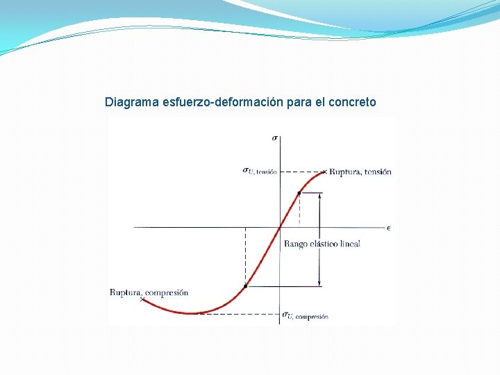 Diagrama esfuerzo-deformación para el concreto Diagrama esfuerzo-deformación para el concreto
