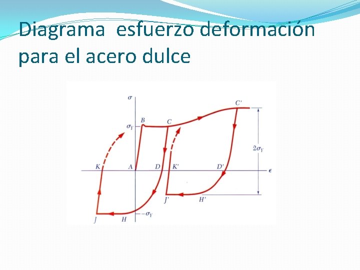 Diagrama esfuerzo deformación para el acero dulce Diagrama esfuerzo deformación para el acero dulce