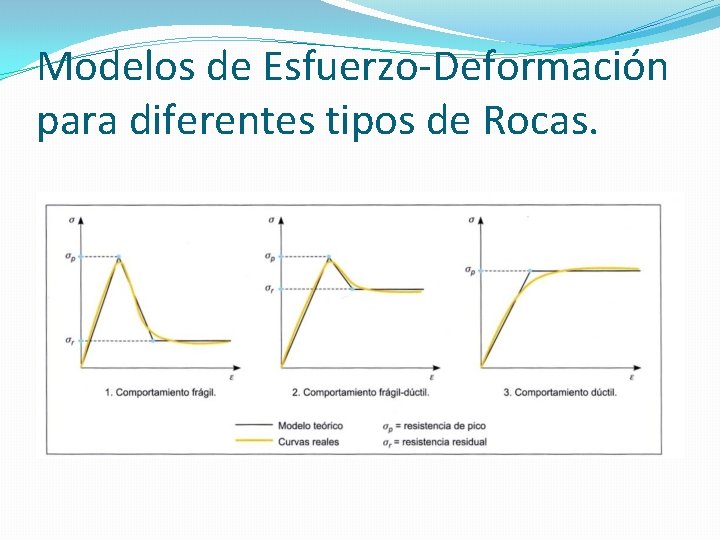 Modelos de Esfuerzo-Deformación para diferentes tipos de Rocas. Modelos de Esfuerzo-Deformación para diferentes tipos de Rocas.