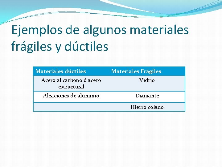Ejemplos de algunos materiales frágiles y dúctiles Materiales Frágiles Acero al carbono ó acero Ejemplos de algunos materiales frágiles y dúctiles Materiales Frágiles Acero al carbono ó acero