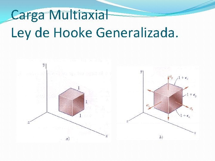 Carga Multiaxial Ley de Hooke Generalizada. Carga Multiaxial Ley de Hooke Generalizada.