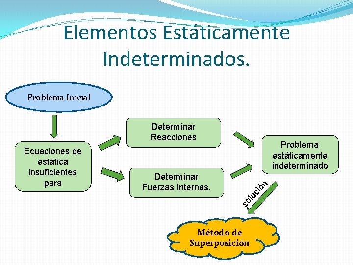 Elementos Estáticamente Indeterminados. Problema Inicial Determinar Reacciones n ció lu Determinar Fuerzas Internas. Problema Elementos Estáticamente Indeterminados. Problema Inicial Determinar Reacciones n ció lu Determinar Fuerzas Internas. Problema
