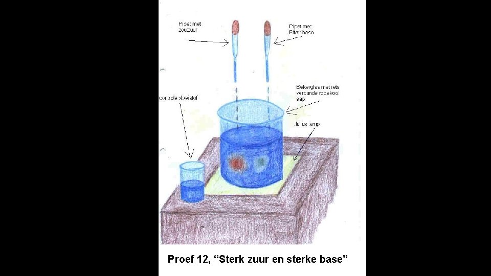 Proef 12, “Sterk zuur en sterke base” 