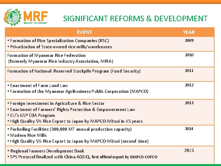 SIGNIFICANT REFORMS & DEVELOPMENT EVENT YEAR • Formation of Rice Specialization Companies (RSC) •