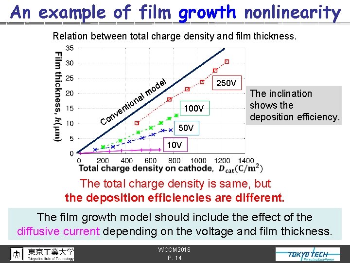 An example of film growth nonlinearity Relation between total charge density and film thickness.
