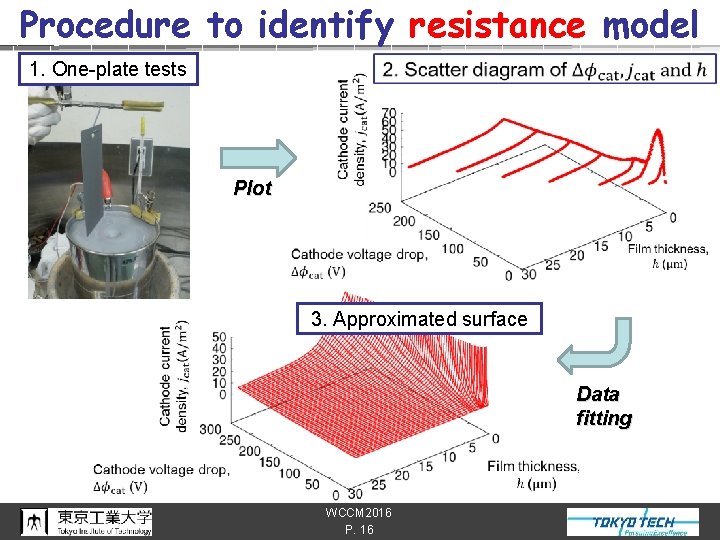 Procedure to identify resistance model 1. One-plate tests Plot 3. Approximated surface Data fitting