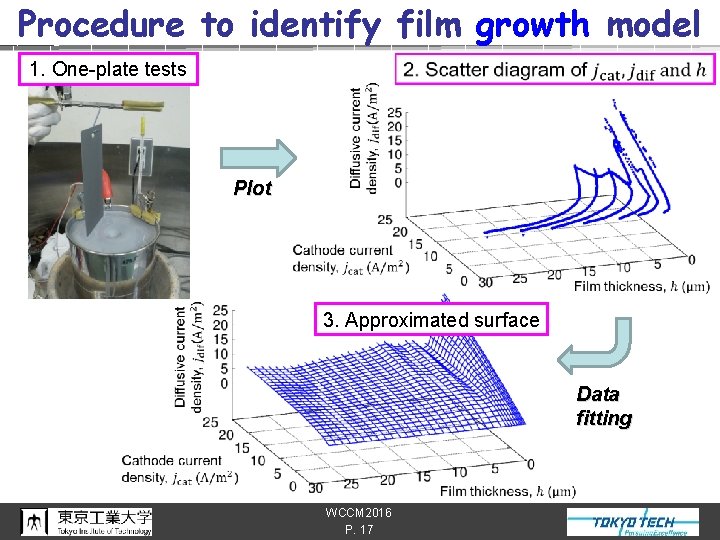 Procedure to identify film growth model 1. One-plate tests Plot 3. Approximated surface Data