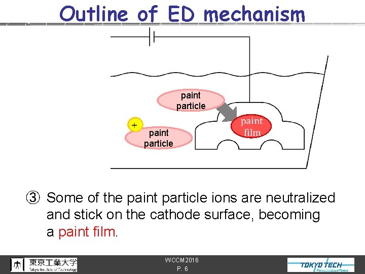 Outline of ED mechanism paint particle カソード ③ Some of the paint particle ions