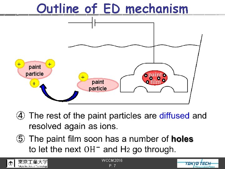 n Outline of ED mechanism paint particle WCCM 2016 P. 7 カソード 