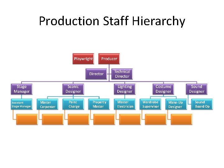 Production Staff Hierarchy Assistant Stage Manager Master Carpenter Paint Charge Property Master Electrician Wardrobe Production Staff Hierarchy Assistant Stage Manager Master Carpenter Paint Charge Property Master Electrician Wardrobe