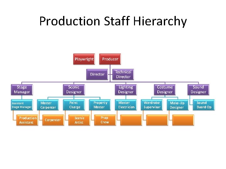 Production Staff Hierarchy Assistant Stage Manager Production Assistant Master Carpenter Paint Charge Scenic Artist Production Staff Hierarchy Assistant Stage Manager Production Assistant Master Carpenter Paint Charge Scenic Artist