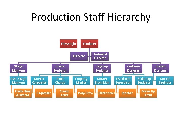 Production Staff Hierarchy Playwright Producer Director Stage Manager Asst. Stage Manager Production Assistant Scenic Production Staff Hierarchy Playwright Producer Director Stage Manager Asst. Stage Manager Production Assistant Scenic