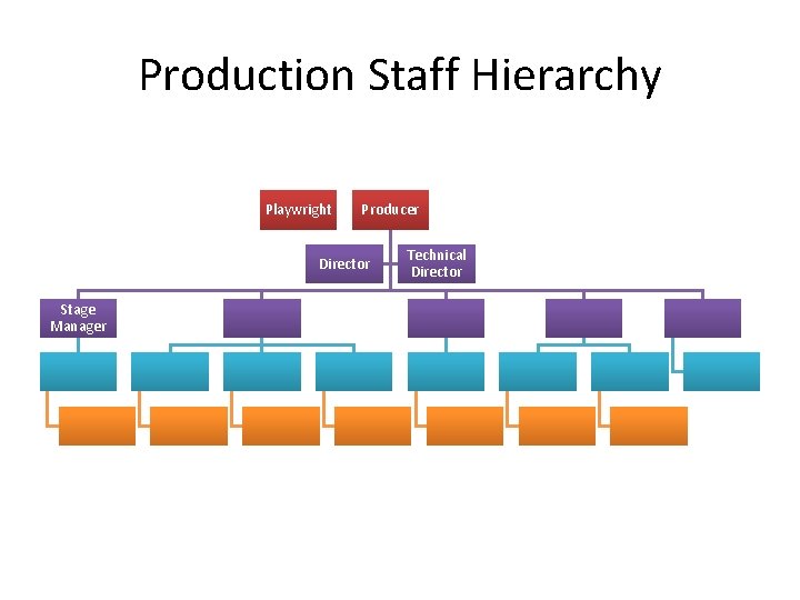 Production Staff Hierarchy Playwright Producer Director Stage Manager Technical Director Production Staff Hierarchy Playwright Producer Director Stage Manager Technical Director