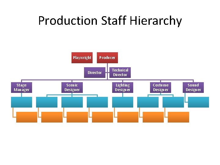 Production Staff Hierarchy Playwright Producer Director Stage Manager Scenic Designer Technical Director Lighting Designer Production Staff Hierarchy Playwright Producer Director Stage Manager Scenic Designer Technical Director Lighting Designer