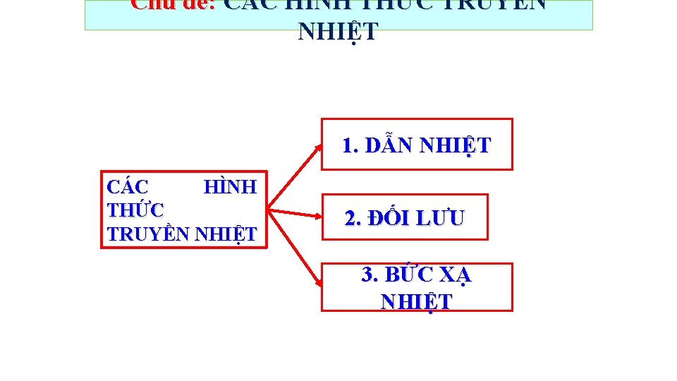 Chủ đề: CÁC HÌNH THỨC TRUYỀN NHIỆT 1. DẪN NHIỆT CÁC HÌNH THỨC TRUYỀN