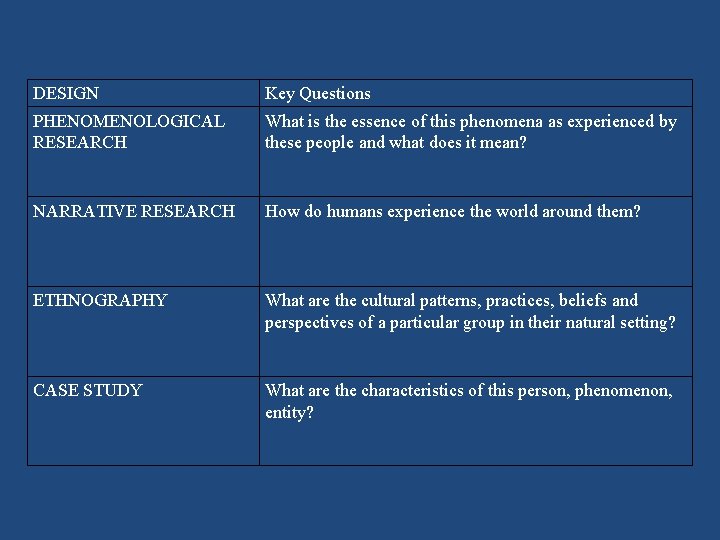 DESIGN Key Questions PHENOMENOLOGICAL RESEARCH What is the essence of this phenomena as experienced