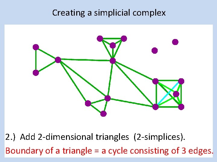 Creating a simplicial complex 2. ) Add 2 -dimensional triangles (2 -simplices). Boundary of