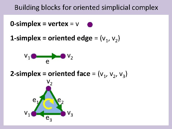 Building blocks for oriented simplicial complex 0 -simplex = vertex = v 1 -simplex