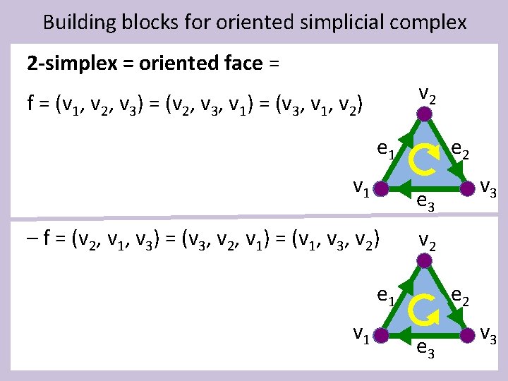 Building blocks for oriented simplicial complex 2 -simplex = oriented face = v 2