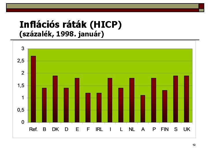 Inflációs ráták (HICP) (százalék, 1998. január) 19 