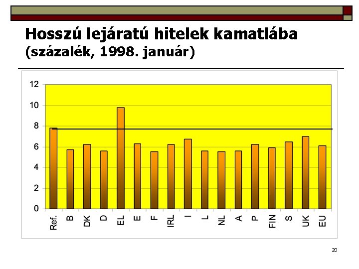 Hosszú lejáratú hitelek kamatlába (százalék, 1998. január) 20 