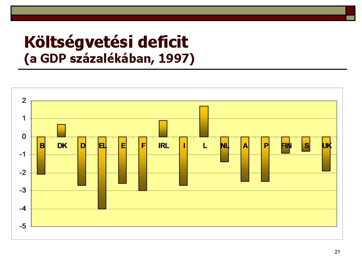 Költségvetési deficit (a GDP százalékában, 1997) 21 