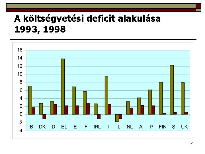 A költségvetési deficit alakulása 1993, 1998 22 