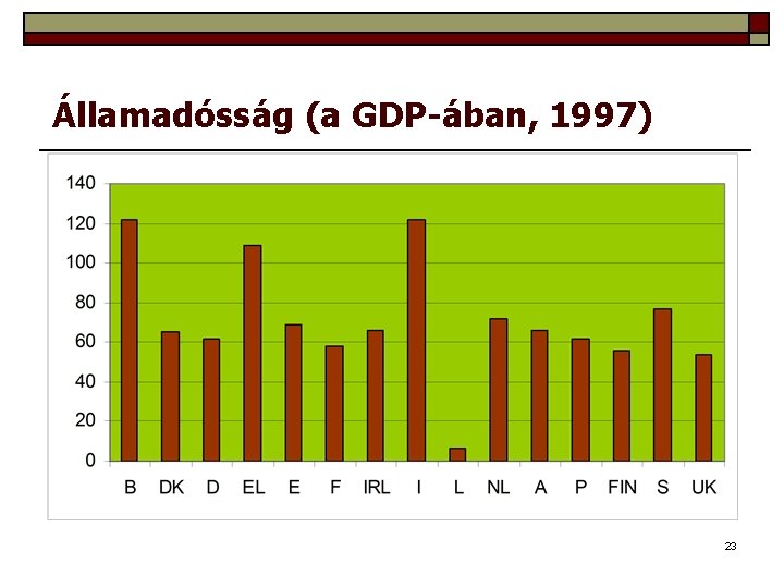 Államadósság (a GDP-ában, 1997) 23 