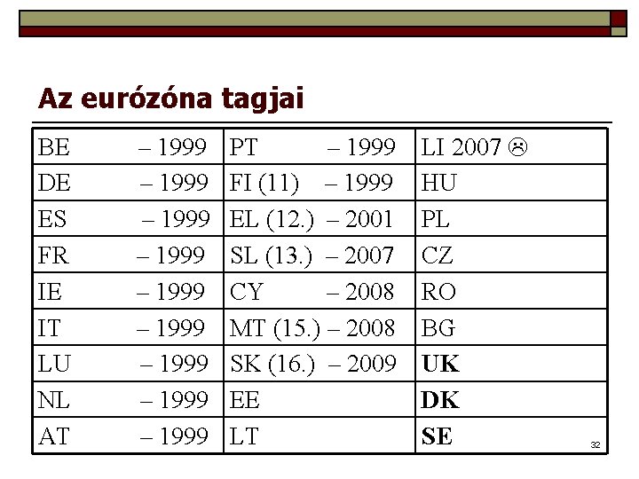 Az eurózóna tagjai BE DE ES FR IE IT LU NL AT – 1999
