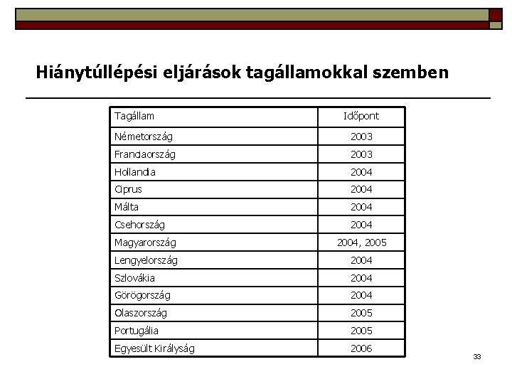 Hiánytúllépési eljárások tagállamokkal szemben Tagállam Időpont Németország 2003 Franciaország 2003 Hollandia 2004 Ciprus 2004