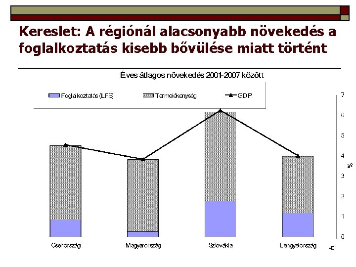 Kereslet: A régiónál alacsonyabb növekedés a foglalkoztatás kisebb bővülése miatt történt 40 