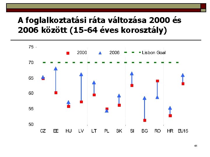 A foglalkoztatási ráta változása 2000 és 2006 között (15 -64 éves korosztály) 41 