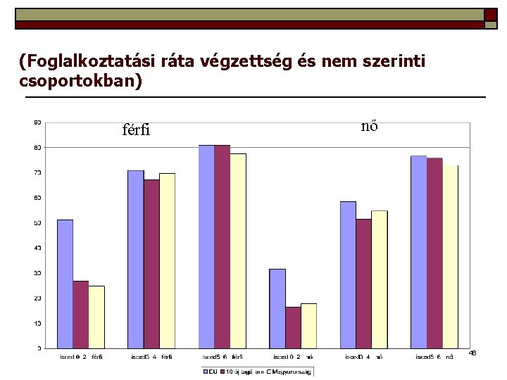 (Foglalkoztatási ráta végzettség és nem szerinti csoportokban) férfi nő 46 