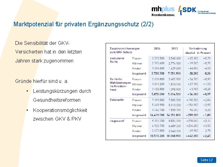 Marktpotenzial für privaten Ergänzungsschutz (2/2) Die Sensibilität der GKVVersicherten hat in den letzten Jahren