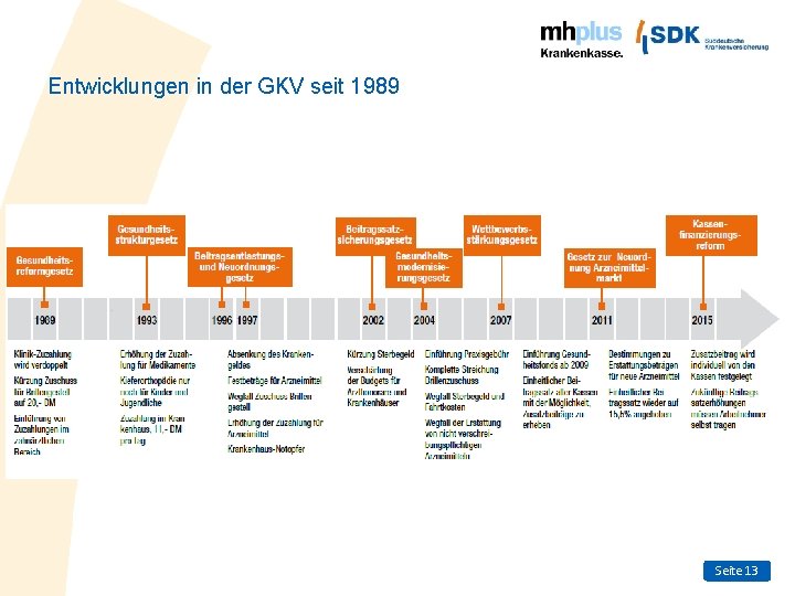 Entwicklungen in der GKV seit 1989 Seite 13 