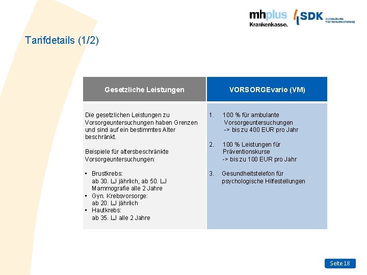 Tarifdetails (1/2) Gesetzliche Leistungen Die gesetzlichen Leistungen zu Vorsorgeuntersuchungen haben Grenzen und sind auf