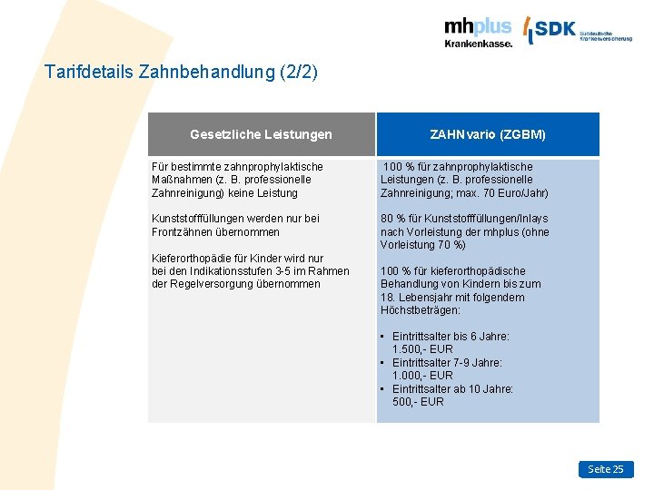 Tarifdetails Zahnbehandlung (2/2) Gesetzliche Leistungen ZAHNvario (ZGBM) Für bestimmte zahnprophylaktische Maßnahmen (z. B. professionelle