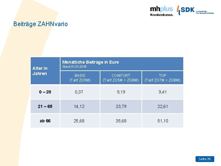 Beiträge ZAHNvario Monatliche Beiträge in Euro Alter in Jahren Stand 01. 2016 BASIS (Tarif
