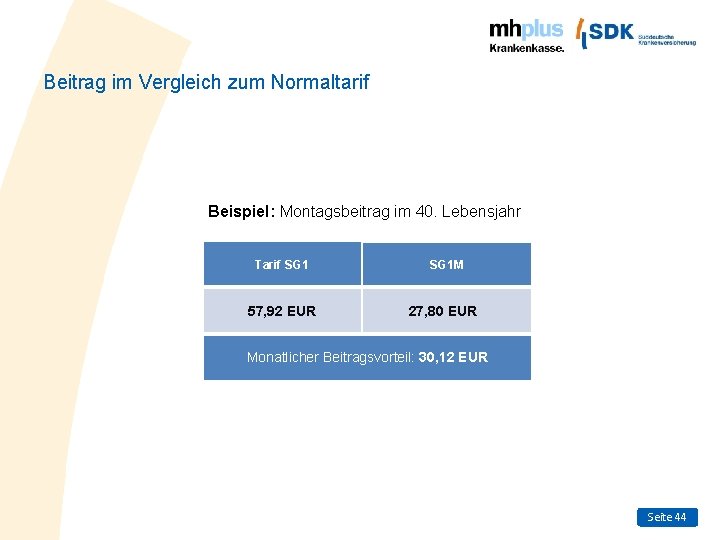 Beitrag im Vergleich zum Normaltarif Beispiel: Montagsbeitrag im 40. Lebensjahr Tarif SG 1 57,