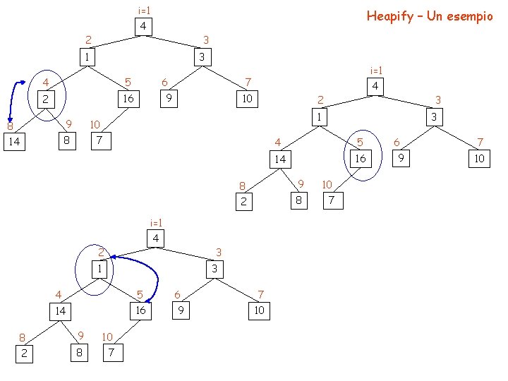 i=1 Heapify – Un esempio 4 2 3 1 3 4 5 2 16