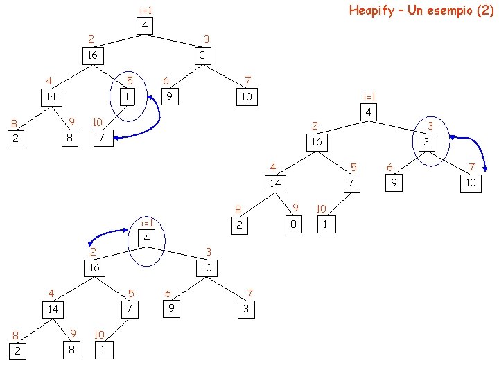 Heapify – Un esempio (2) i=1 4 2 3 16 3 4 5 14