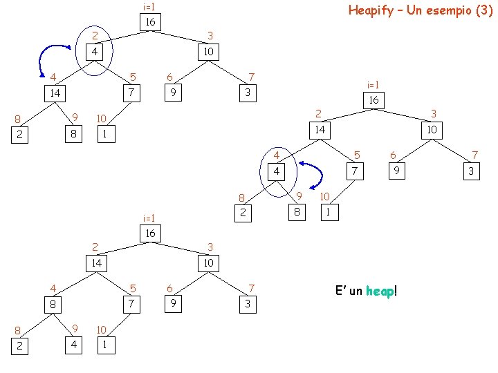 i=1 Heapify – Un esempio (3) 16 2 3 4 10 4 5 14