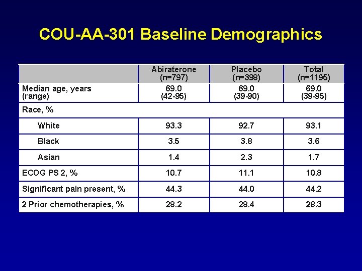 COU-AA-301 Baseline Demographics Abiraterone (n=797) 69. 0 (42 -95) Placebo (n=398) 69. 0 (39