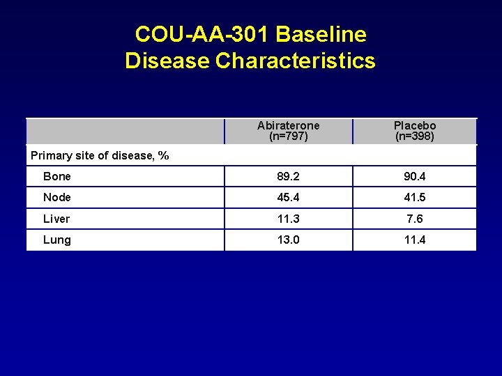 COU-AA-301 Baseline Disease Characteristics Abiraterone (n=797) Placebo (n=398) Bone 89. 2 90. 4 Node