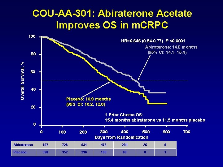 COU-AA-301: Abiraterone Acetate Improves OS in m. CRPC 100 HR=0. 646 (0. 54 -0.