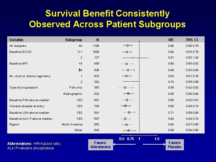 Survival Benefit Consistently Observed Across Patient Subgroups Variable Subgroup N HR 95% CI All