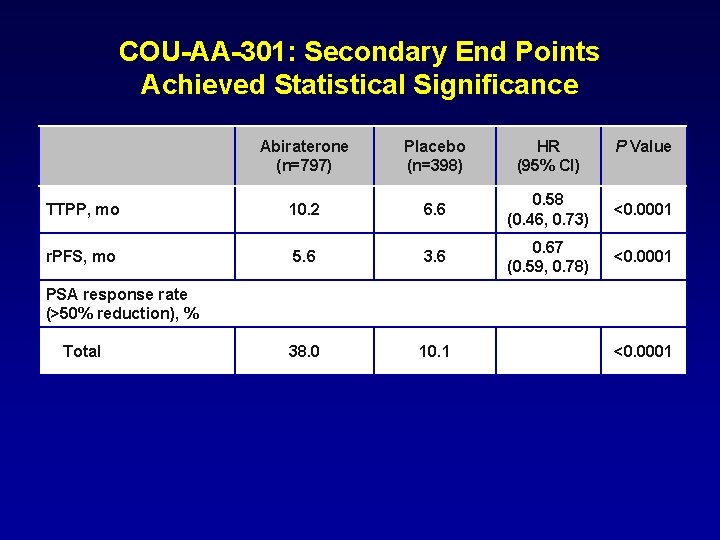COU-AA-301: Secondary End Points Achieved Statistical Significance Abiraterone (n=797) Placebo (n=398) HR (95% CI)
