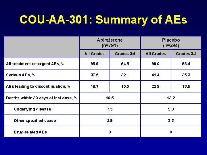 COU-AA-301: Summary of AEs Abiraterone (n=791) Placebo (n=394) All Grades 3/4 All treatment-emergent AEs,